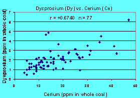 Dysprosium vs. Cerium plot (r = +0.6740), click on graph for a larger version