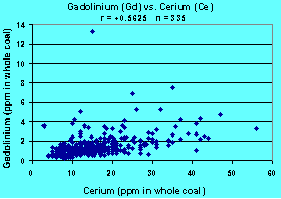 Gadolinium vs. Cerium plot (r = +0.5625), click on graph for a larger version