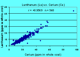 Lanthanum vs. Cerium plot (r = +0.9569), click on graph for a larger version