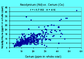 Neodymium vs. Cerium plot (r = +0.7192), click on graph for a larger version
