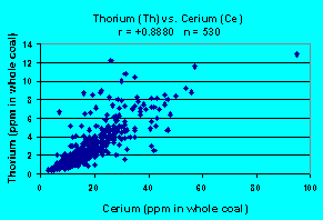 Thorium vs. Cerium plot (r = +0.8880), click on graph for a larger version