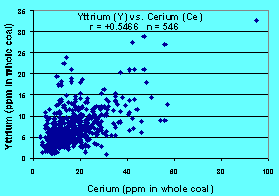 Yttrium vs. Cerium plot (r = +0.5466), click on graph for a larger version