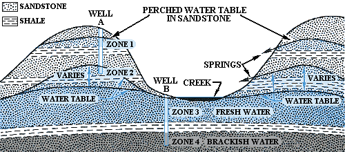 Water zones