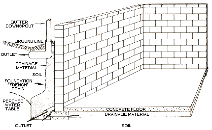 Adequate foundation drainage