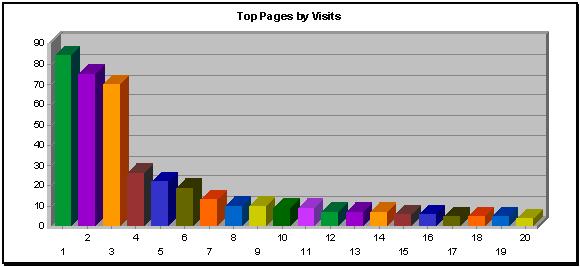 Top Pages by Visits Outside WVGES - 3rd Quarter, 2004
